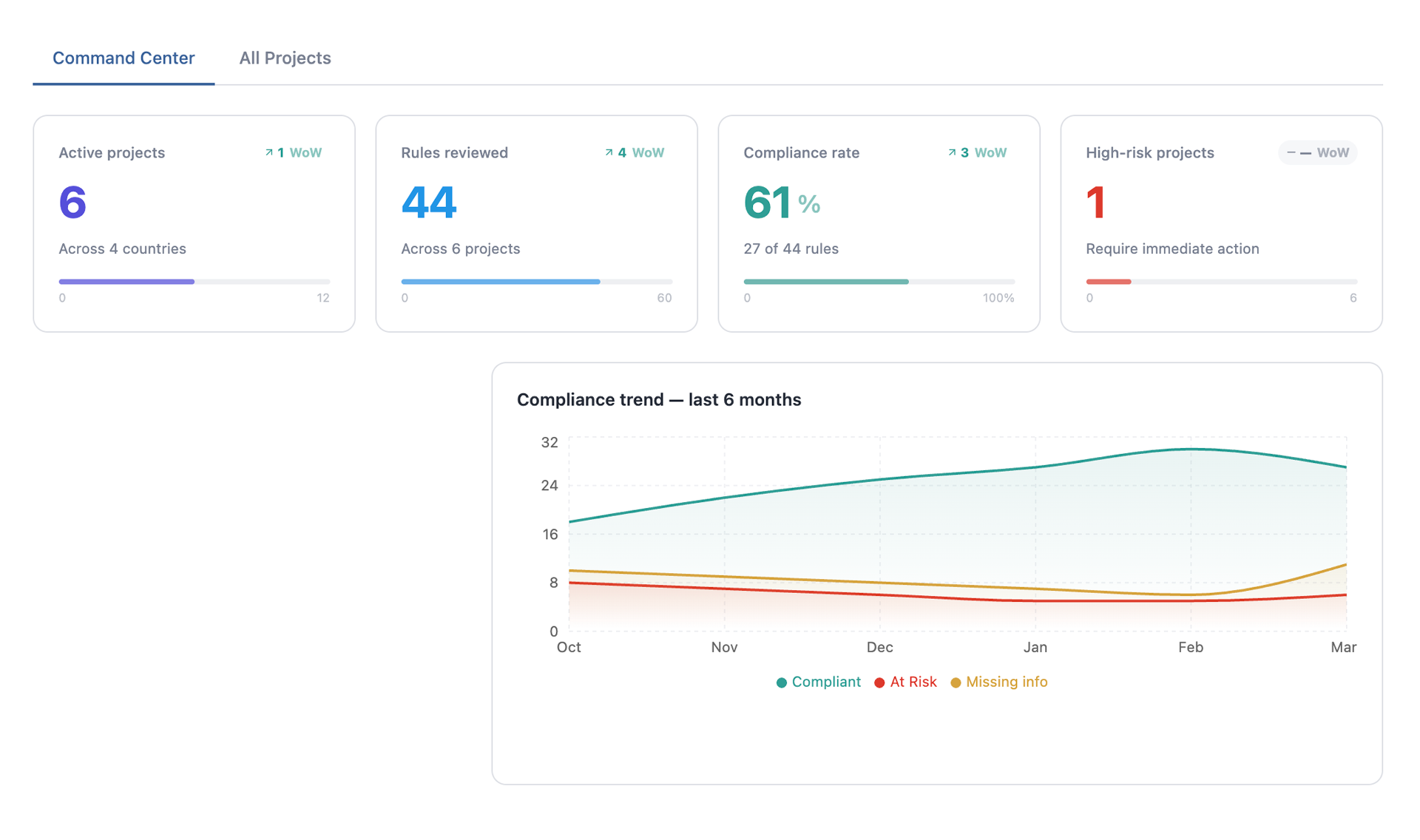 Freeda command center with compliance trend